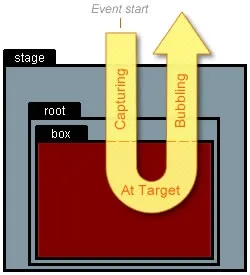 物件階層示意圖：stage 底下有 box 等顯示物件