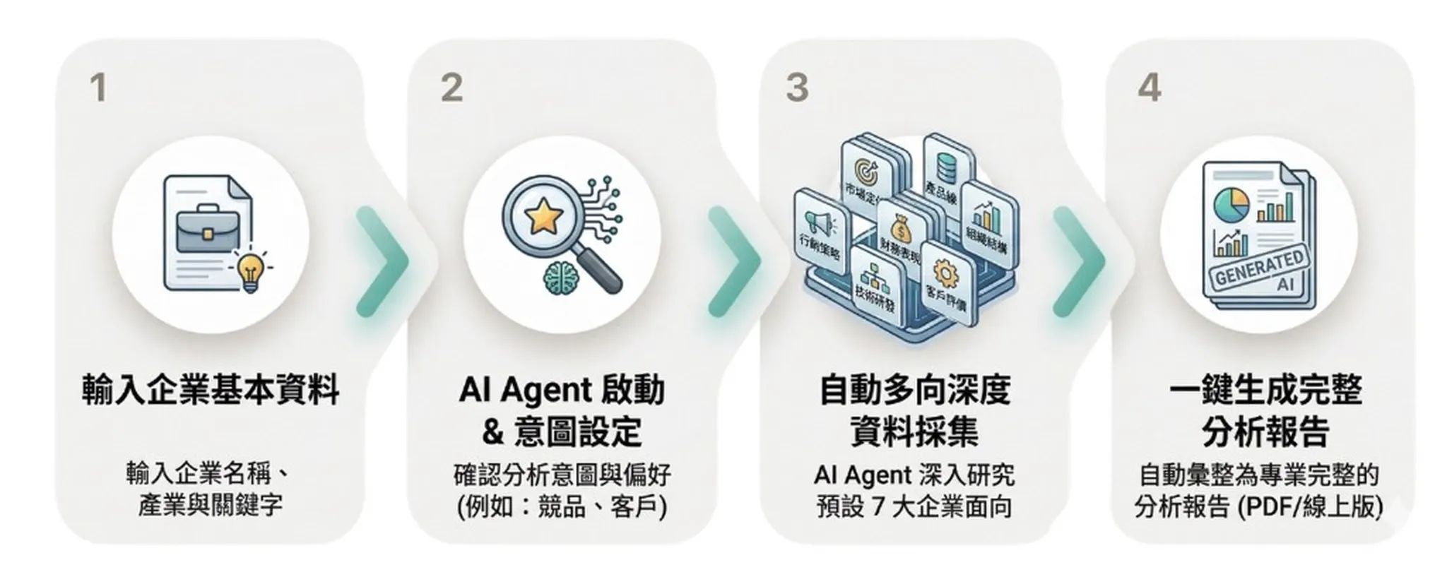 Agent Skills 運作流程四步驟圖：輸入企業基本資料、AI Agent 啟動與意圖設定、自動多向深度資料採集、一鍵生成完整分析報告