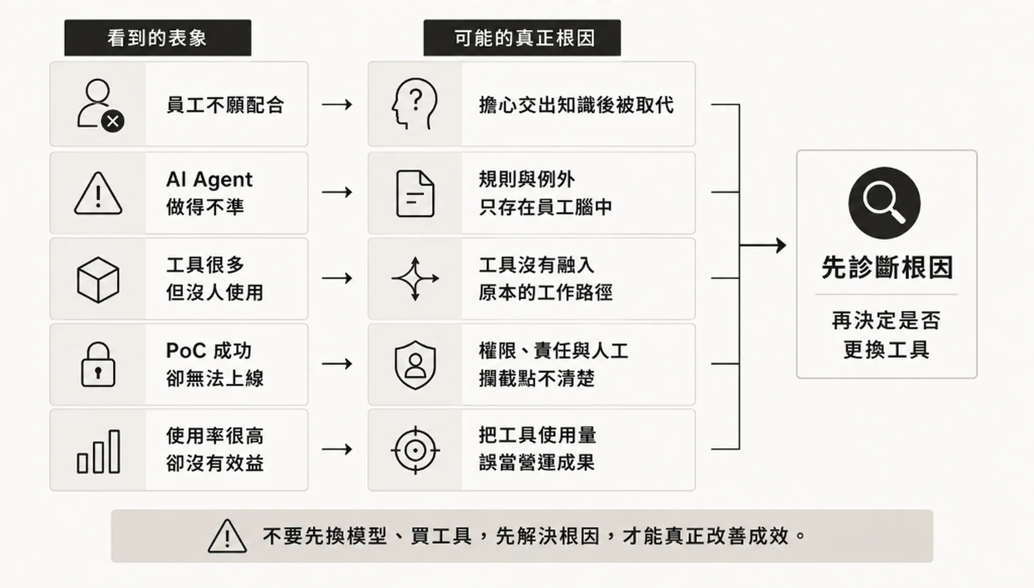 AI Agent 為什麼做不好？表象 ➔ 根因對照圖：從員工不願配合、做得不準、沒人使用、PoC 無法上線到沒效益的根因分析
