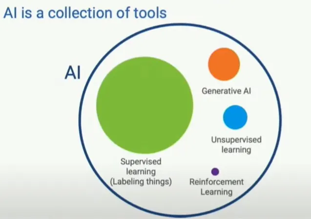 監督式學習仍是目前 AI 應用最大宗的投影片
