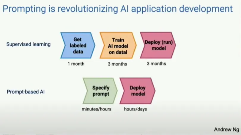 生成式 AI 改變模型開發流程的投影片