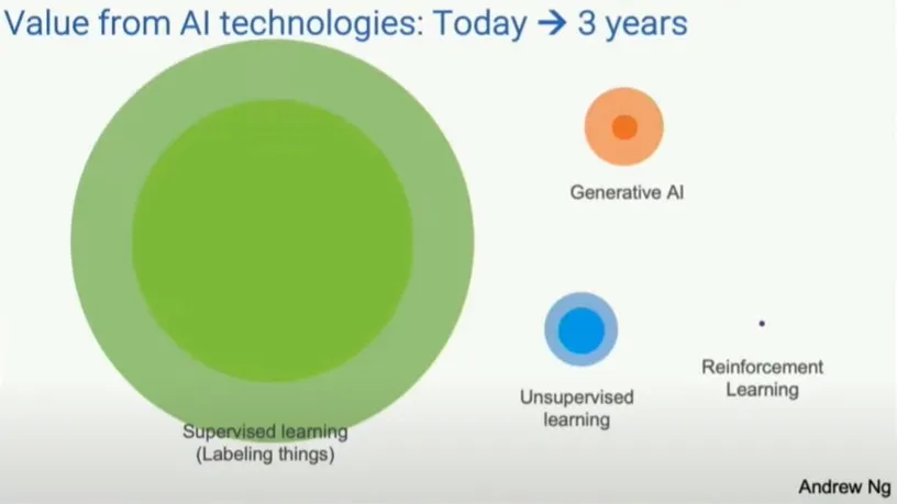 生成式 AI 應用數量預期成長的投影片