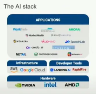 AI stack 與應用層機會的投影片