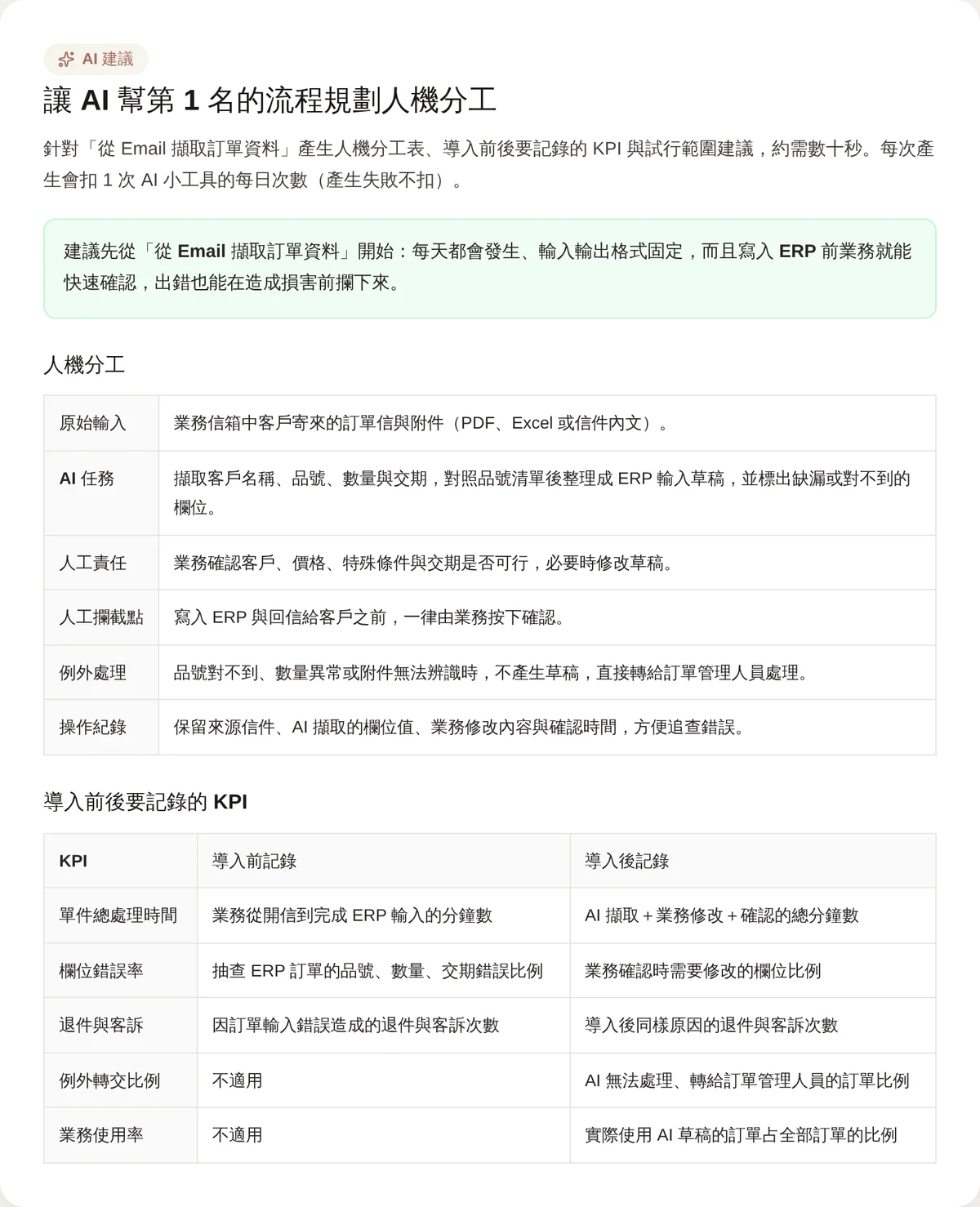 AI 專案選題評分表的 AI 建議範例畫面：針對「從 Email 擷取訂單資料」列出原始輸入、AI 任務、人工責任、人工攔截點、例外處理與操作紀錄的人機分工表，以及單件總處理時間、欄位錯誤率等導入前後要記錄的 KPI