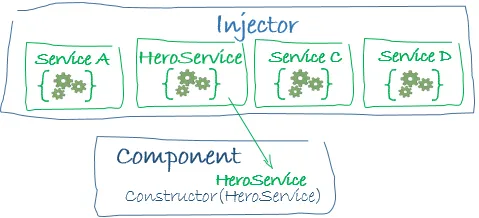 Injector 注入 Service 的過程