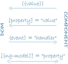 Angular binding 類型列表