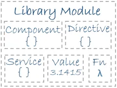 Angular libraries 示意