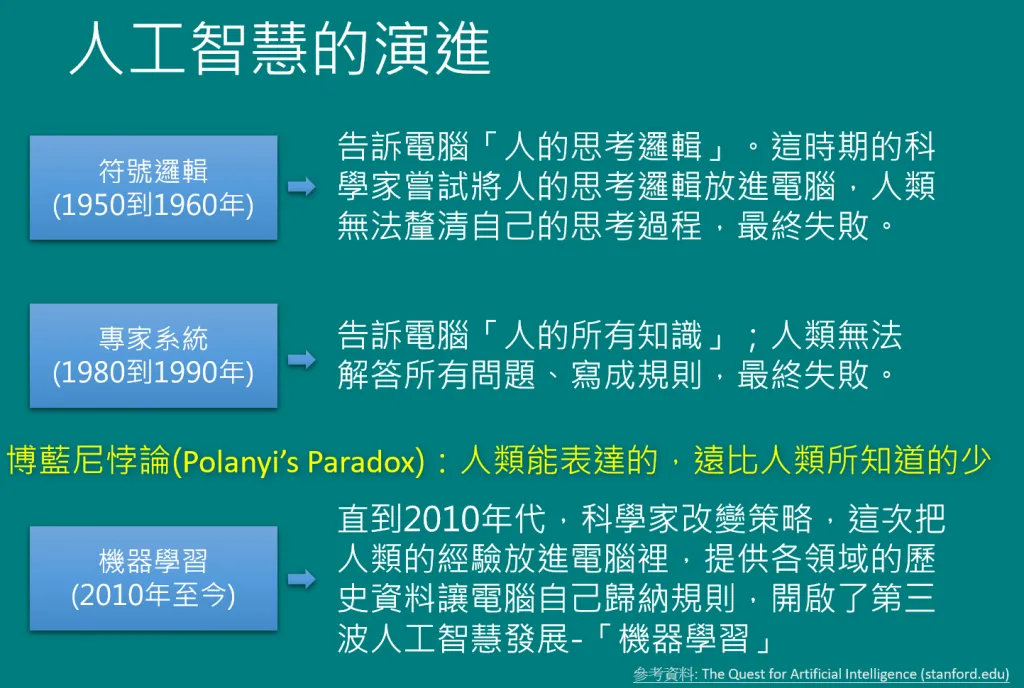 人工智慧演進：符號邏輯、專家系統到機器學習