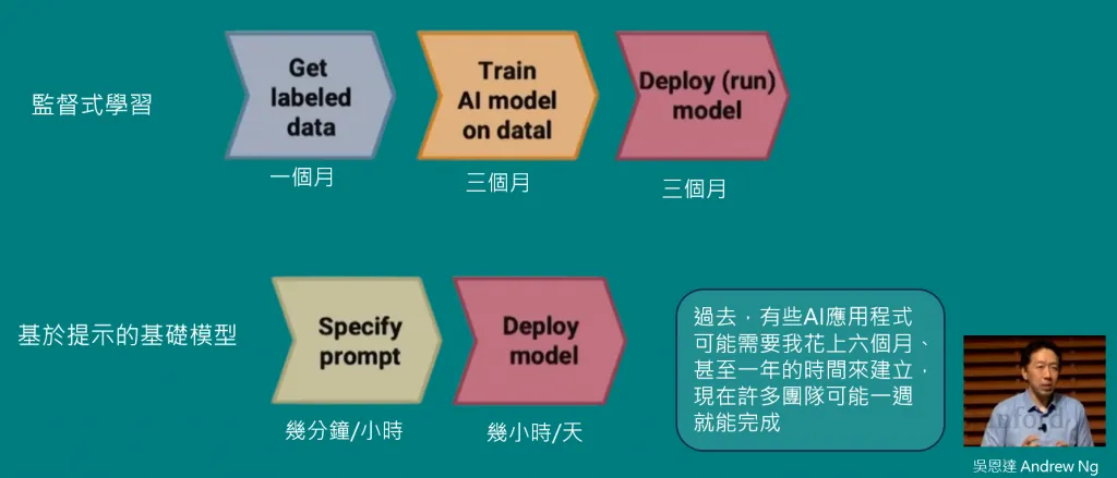 AI 應用開發時間大幅縮短