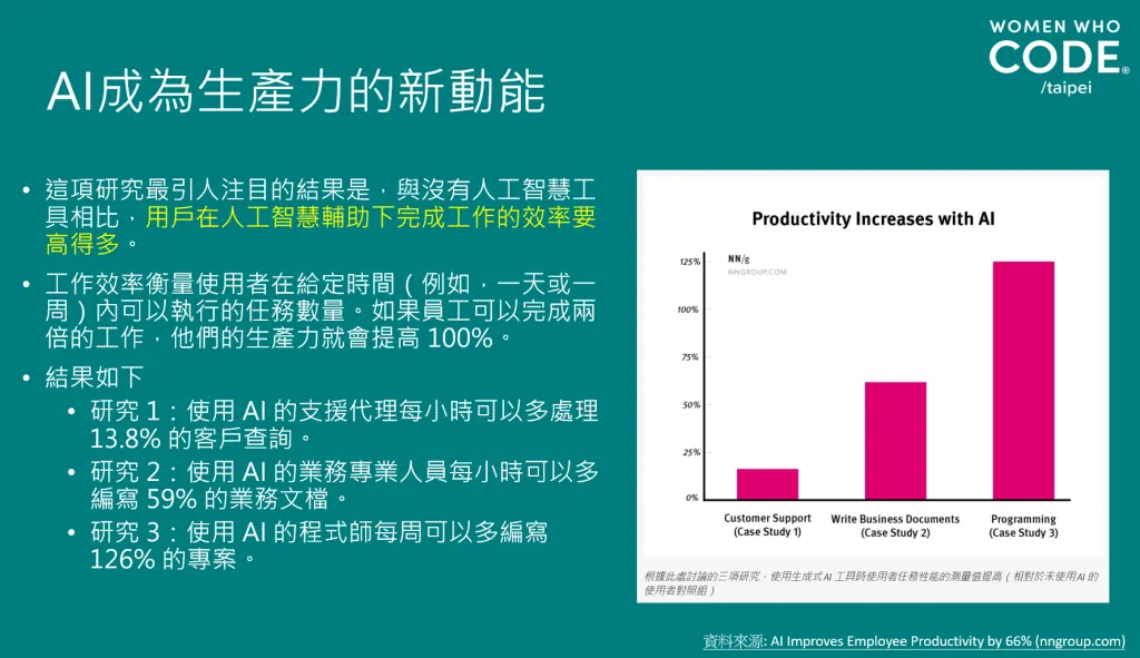 AI 輔助下工作效能顯著提升