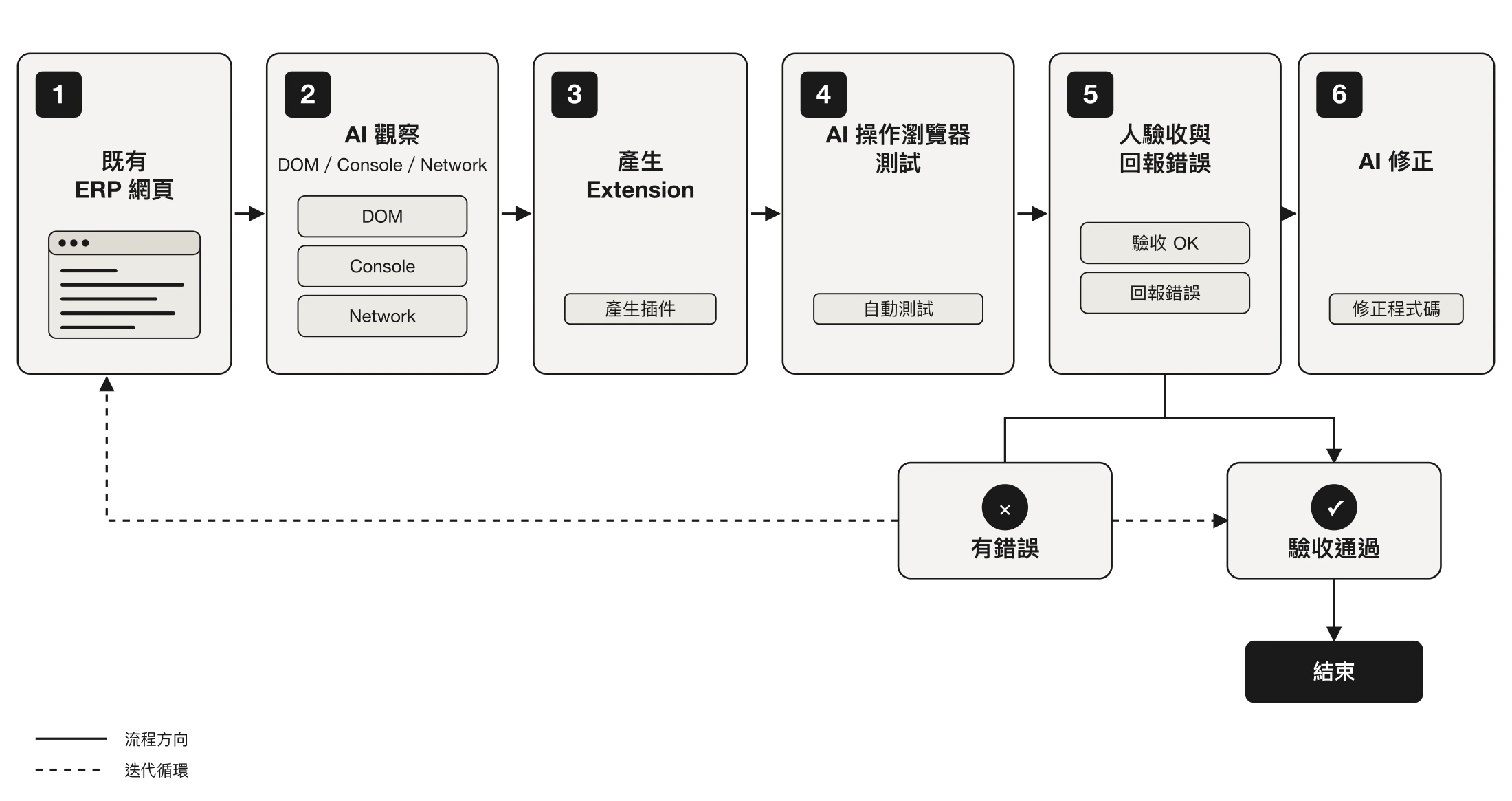 Vibe Coding 開發 Chrome Extension 六步驟流程圖：既有 ERP 網頁、AI 觀察 DOM／Console／Network、產生 Extension、AI 操作瀏覽器測試、人驗收與回報錯誤、AI 修正，形成迭代循環