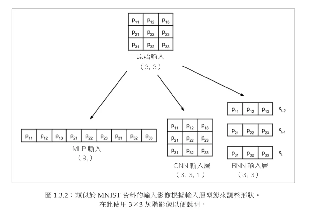 MLP、CNN 與 RNN 的輸入資料維度