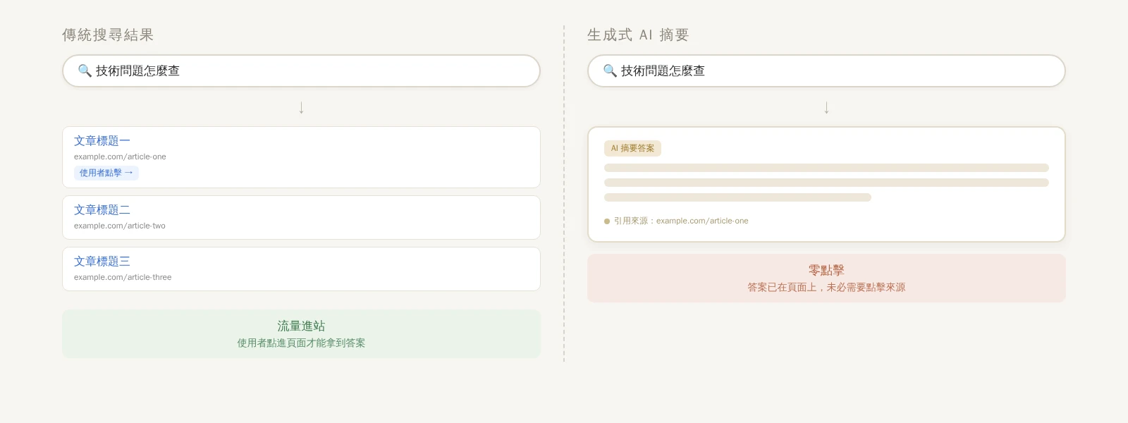 傳統搜尋結果需要點擊進站才能拿到答案,生成式 AI 摘要讓使用者不點擊就取得答案,形成零點擊搜尋