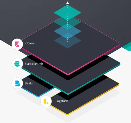ELK Stack 架構示意圖：Logstash 採集資料進 Elasticsearch，再由 Kibana 呈現
