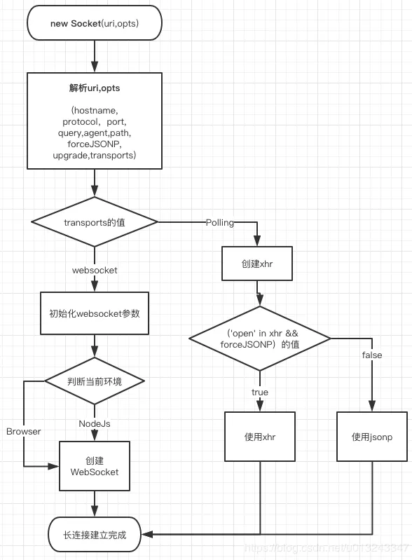 Engine.io 從長輪詢升級到 WebSocket 的工作流程圖