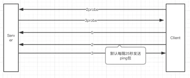Engine.io 連線過程的封包流程截圖