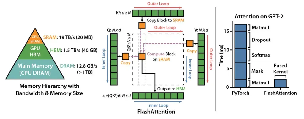 FlashAttention 概念示意圖