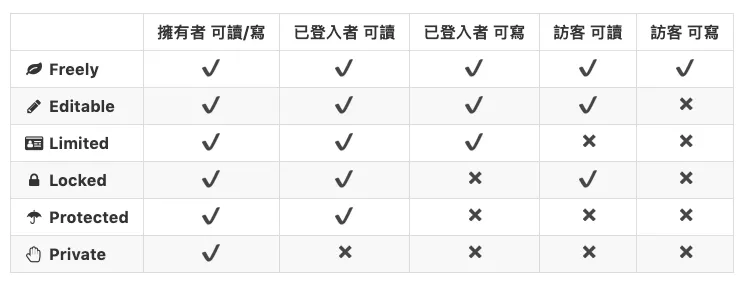 HackMD 共筆權限設定截圖，可為不同使用者指定讀寫權限