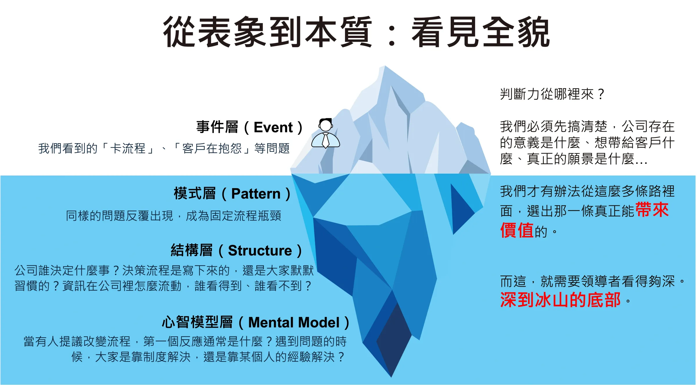 從表象到本質:看見全貌(冰山理論模型):事件層、模式層、結構層、心智模型層的企業核心價值診斷