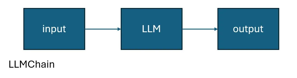 LLMChain 單鏈結構示意圖