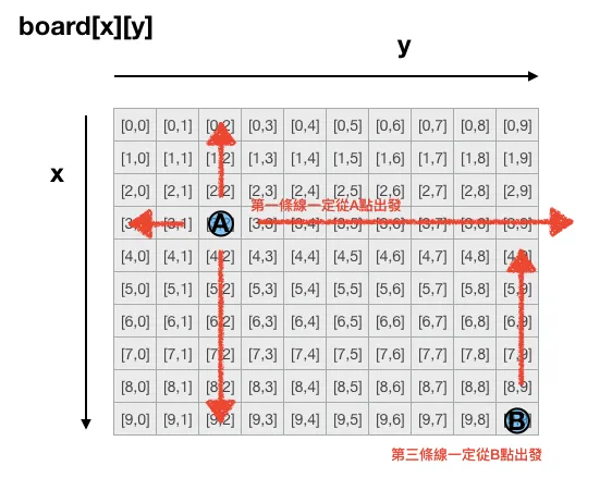 連連看兩點連線與轉彎限制示意