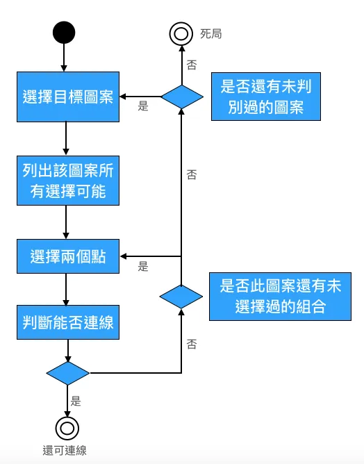 電腦自動搜尋路徑的邏輯草圖