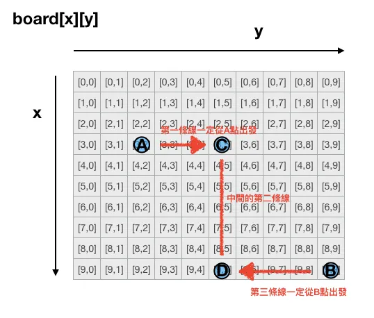 A 點與 B 點之間透過 C 點與 D 點連線的示意圖