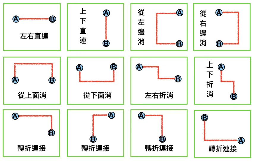 連連看所有可能連線圖形狀的整理圖