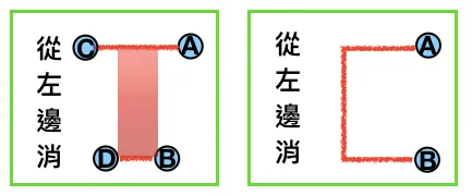 單一方向連線搜尋模型：A、C、D、B 四點構成的可能路徑區域