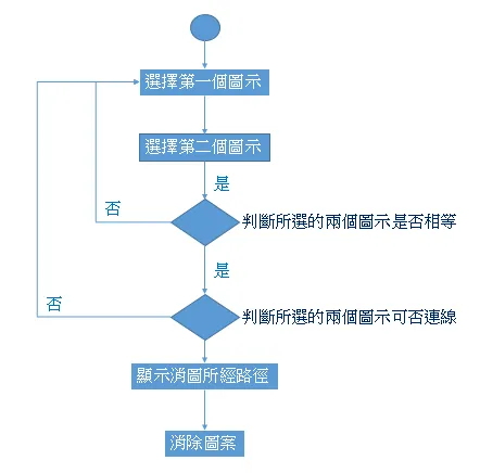 連連看遊戲主流程圖