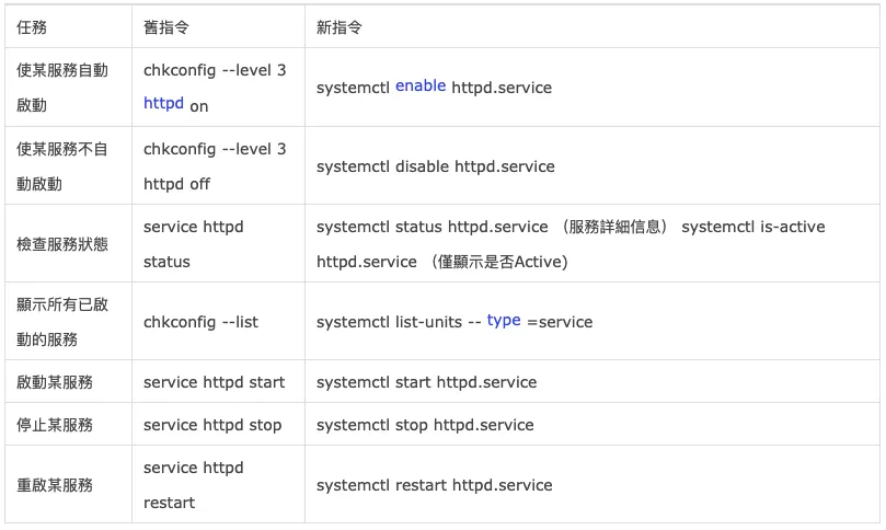 systemctl 服務管理指令總覽