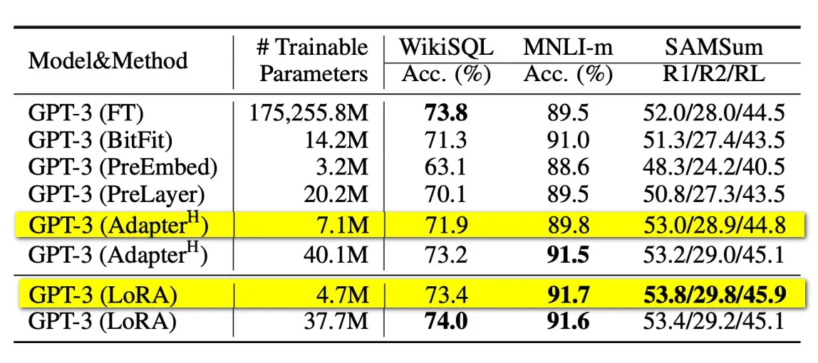 LoRA 與微調方法的效能比較