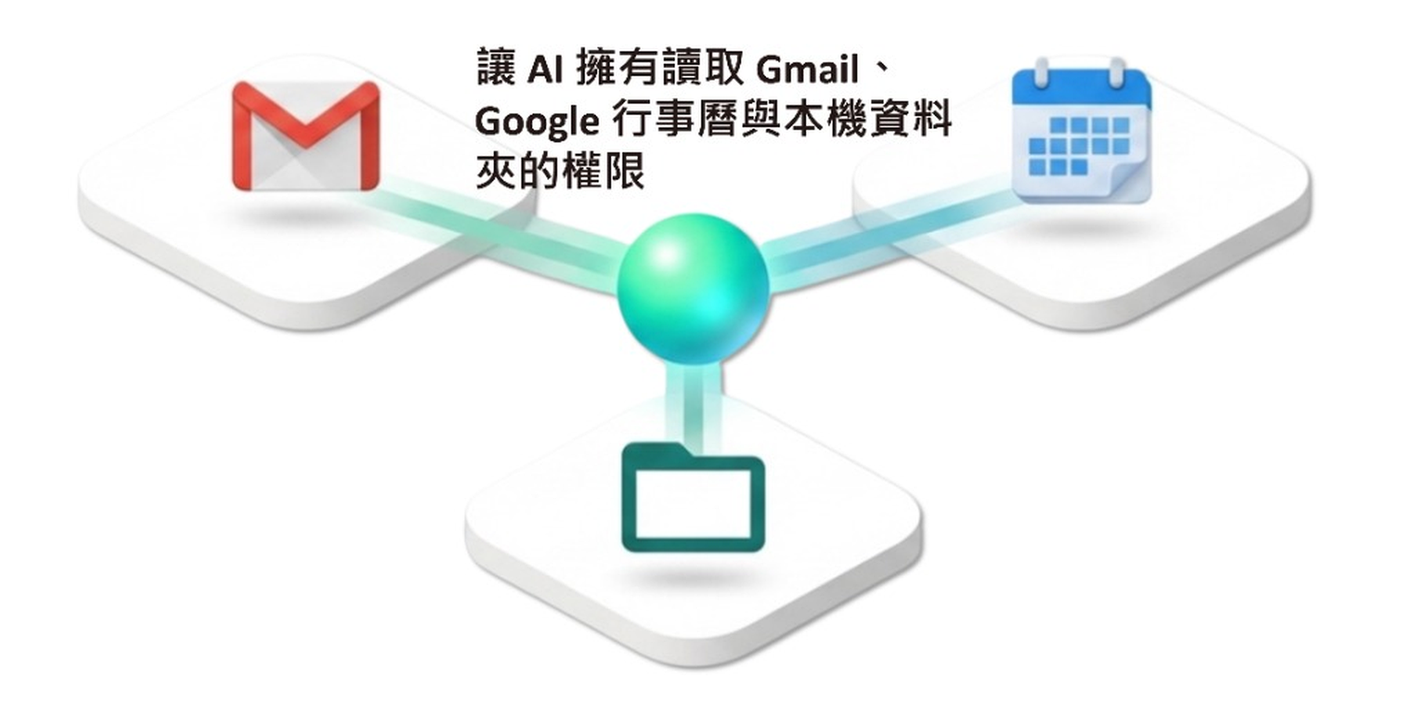 Connector與MCP示意圖：讓 AI 擁有讀取 Gmail、Google 行事曆與本機資料夾的權限
