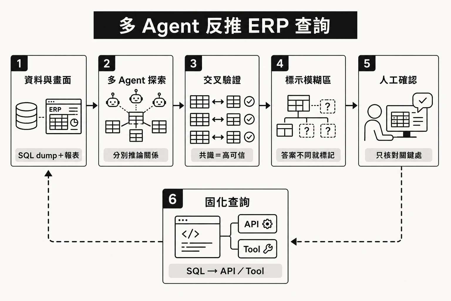 多 Agent 反推 ERP 查詢流程圖：資料與畫面、多 Agent 探索、交叉驗證、標示模糊區、人工確認、固化查詢六個步驟