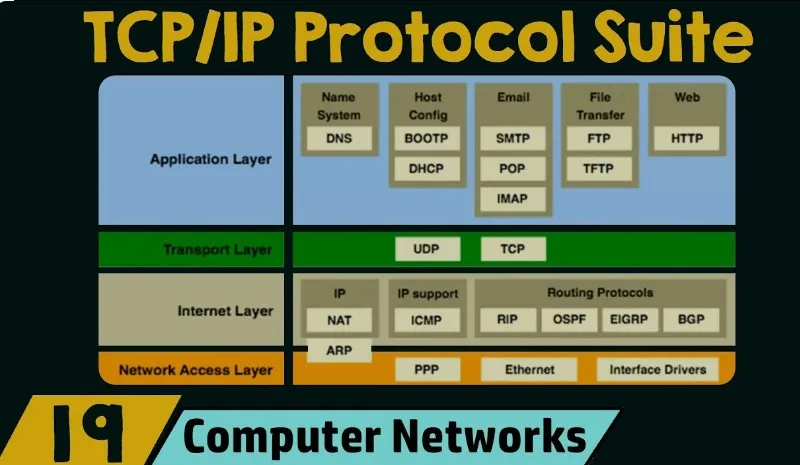 TCP/IP 四層模型與 OSI 模型對照圖