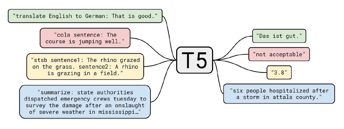 T5 將所有 NLP 任務轉為文字對文字的格式