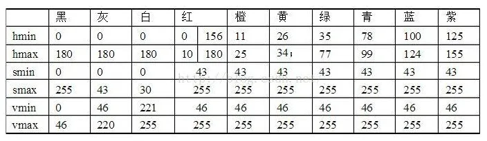 HSV 基本色顏色劃分對照表截圖