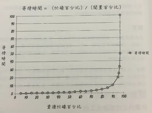 越忙碌的資源讓其他人等待的時間越長