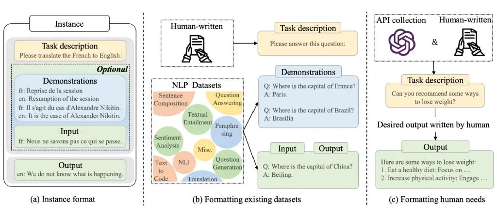 LLM 訓練資料格式示意圖:(a) instance 由 task description、demonstrations、input、output 組成;(b) 把現有 NLP 資料集格式化成示範與問答對;(c) 把人類需求透過 API 收集與人工撰寫整理成訓練資料