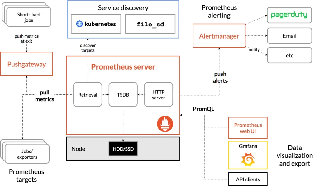 Prometheus 整體架構圖，包含 Prometheus server、Pushgateway、Alertmanager 與 Web UI 等組件