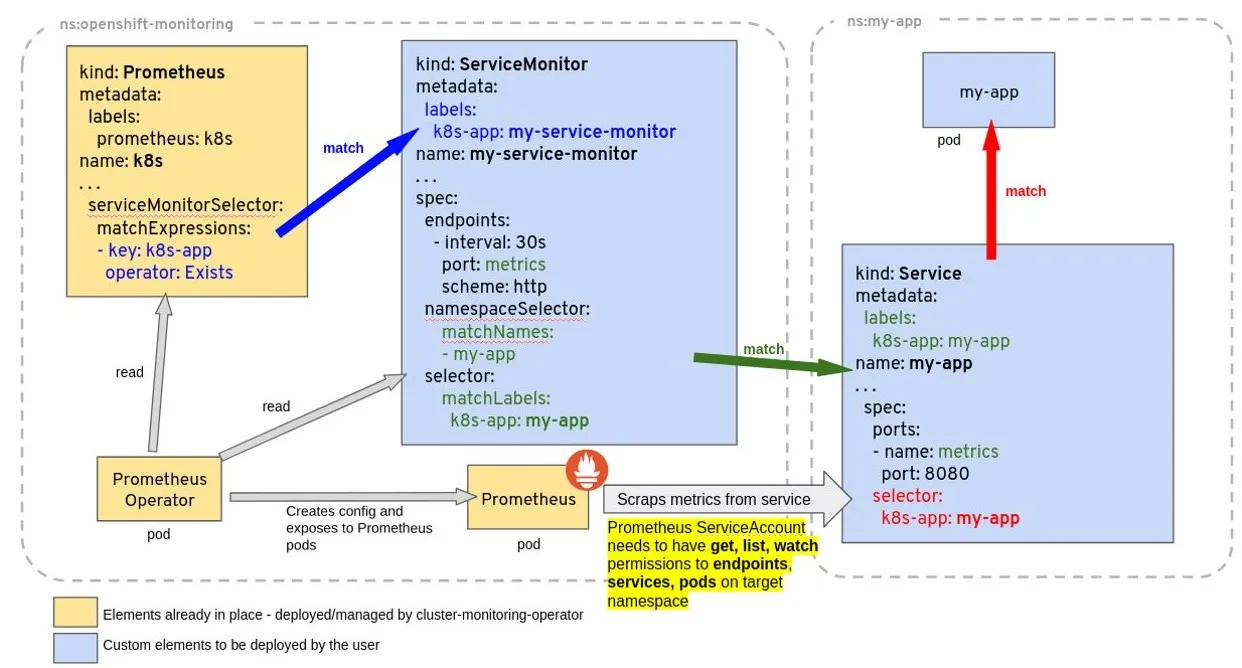 Prometheus Operator 架構示意圖，透過 ServiceMonitor 動態發現監控目標