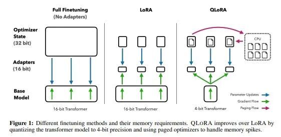 QLoRA 利用 NVIDIA 統一記憶體進行 GPU 與 CPU 之間的分頁傳輸