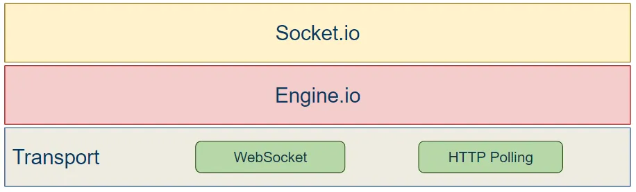 Socket.io 協議分層示意圖截圖