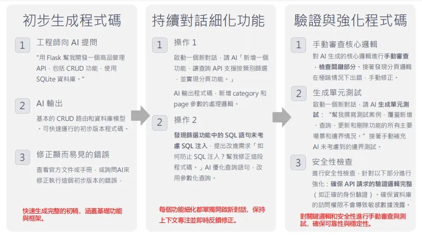 簡報內容：AI 輔助開發的實務模式
