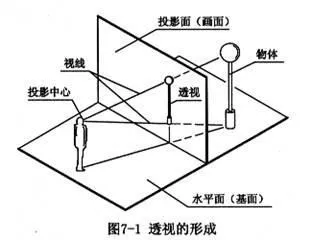 透視投影示意圖