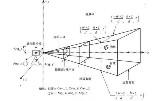 世界坐標到相機坐標的轉換