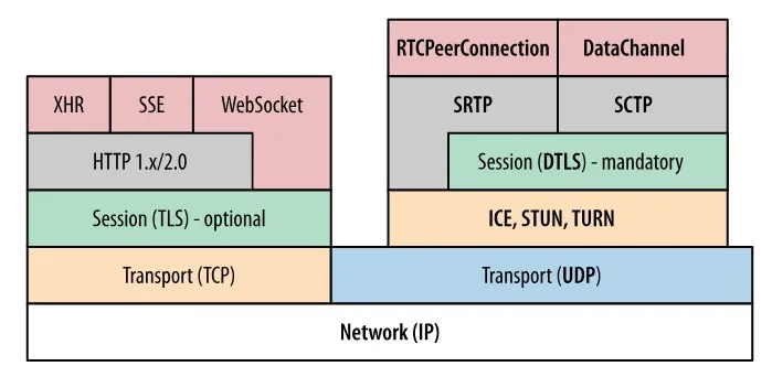 WebRTC 協定架構圖：左邊為 TCP 上的 Signal 應用，右邊為 UDP 上的串流應用