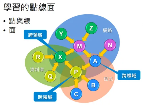 IT 人的前世、今生與來生課程筆記：跨領域學習與知識連結