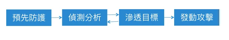 資安攻擊與防護流程圖
