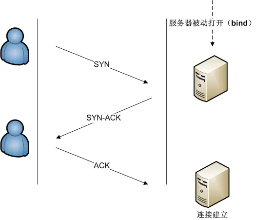 TCP 三路握手過程：SYN、SYN+ACK、ACK 三個步驟
